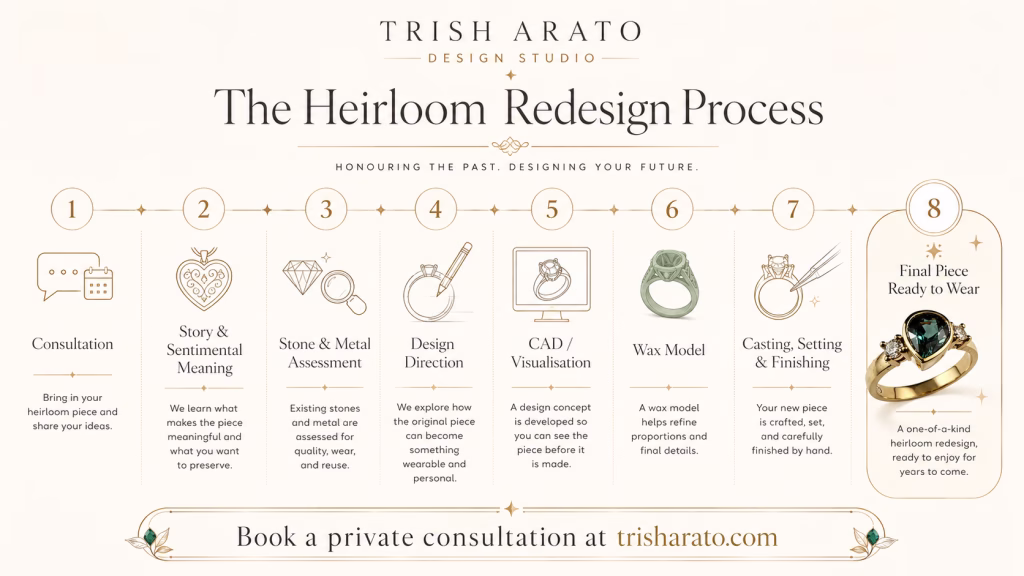 Infographic illustrating the eight-step heirloom jewellery redesign process from consultation to finished custom piece.